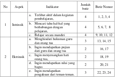 Tabel 4. Aspek dan Indikator Motivasi Belajar  
