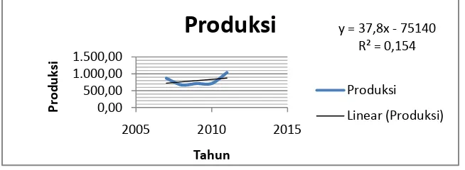 Tabel 7 Tabel Luas Lahan dan Produksi Kopi di Kabupaten Gayo Lues tahun  