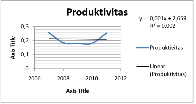 Gambar 6.  Grafik Perkembangan Produktivitas kopi Arabika di Kabupaten Gayo Lues  