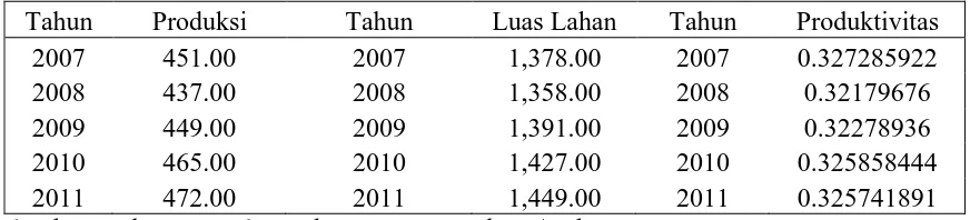 Tabel 8 Tabel Luas Lahan dan Produksi Kopi di Kecamatan Pantan Cuaca tahun 2007 –  