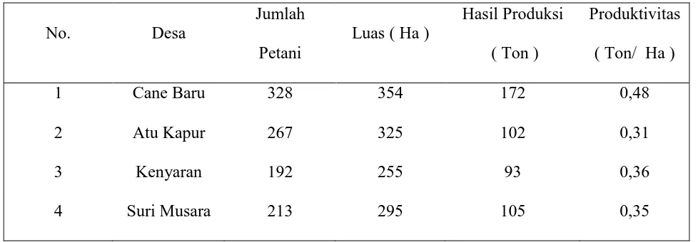 Tabel 5 Produksi Kopi Arabika di Kecamatan Pantan Cuaca Tahun 2011 