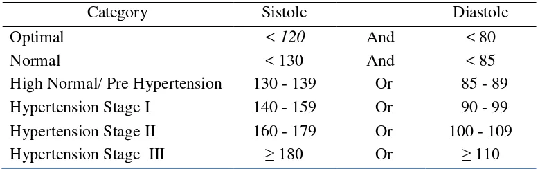Table 1. Classification of Blood Pressure 