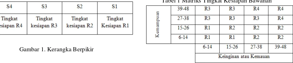 Tabel 1 Matriks Tingkat Kesiapan Bawahan 