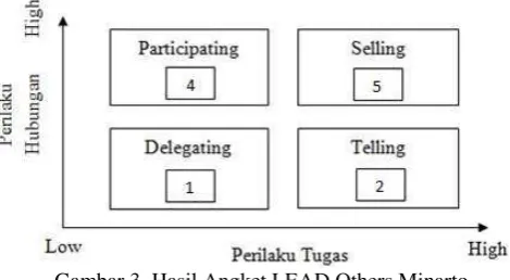 Gambar 4. Hasil Angket LEAD Self Direktur 