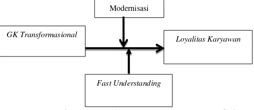 Gambar 2. Bagan selective coding pemimpin generasi kedua Perdana Eektronik 