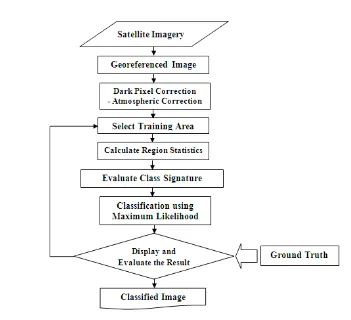 Figure 8  Image classification (Lillesand and Kiefer, 2000) 