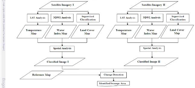 Figure 9  Swamps identification framework 