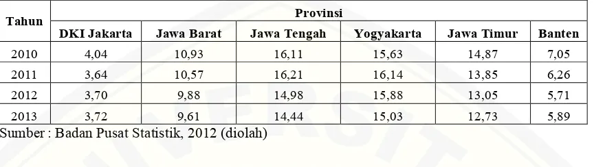 Tabel 1.1 Perkembangan Tingkat Kemiskinan Menurut Provinsi di Pulau Jawa Tahun 2010-2013 (Persen)  