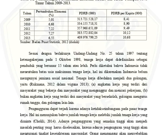 Tabel 1.2 Perkembangan Pertumbuhan Ekonomi, PDRB, dan PDRB Perkapita Jawa 