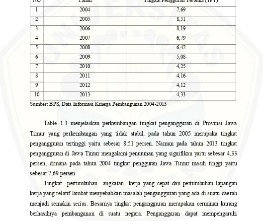 Table 1.3 menjelaskan perkembangan tingkat pengangguran di Provinsi Jawa 