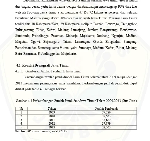 Tabel 4.1 menjelaskan perkembangan jumlah penduduk di Provinsi Jawa Timur 