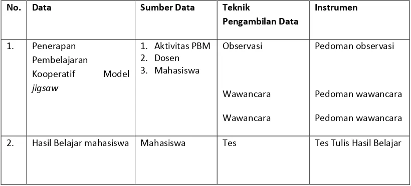 Tabel 3.1 Data dan Sumber Data 