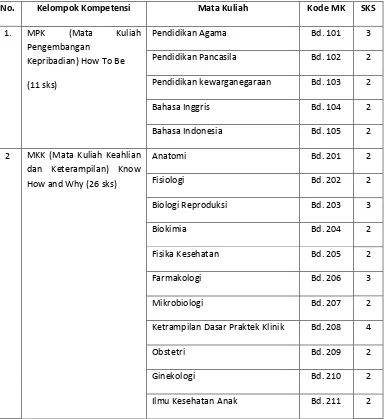 Tabel 4.1. Distribusi matakuliah D 3 Kebidanan 