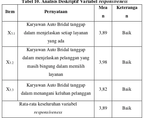 Tabel 10. Analisis Deskriptif Variabel responsiveness 