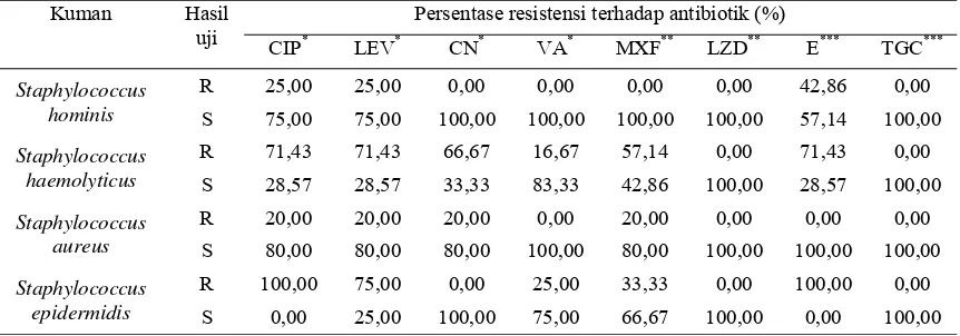 Tabel 7. Hasil uji kepekaan isolat kuman Gram positif dari spesimen darah pasien sepsis dewasa di RSUD Dr