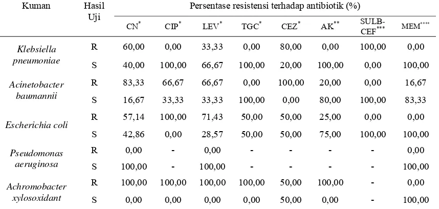 Tabel  8. Hasil uji kepekaan isolat kuman Gram negatif dari spesimen darah pasien sepsis dewasa di RSUD Dr