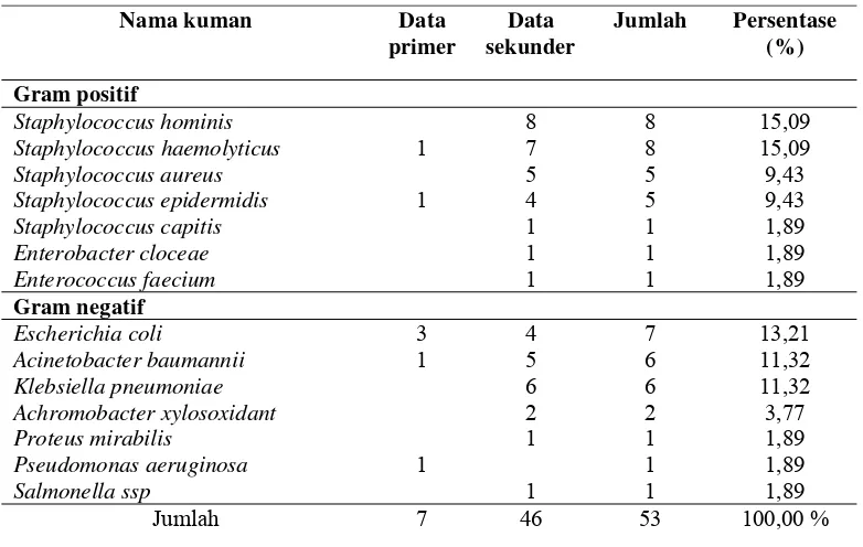 Tabel 4. Hasil isolasi kuman pada pasien sepsis dewasa di RSUD Dr. Moewardi    tahun 2014 