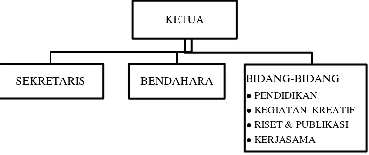Gambar 2. Struktur Organisasi TBM Mata Aksara 