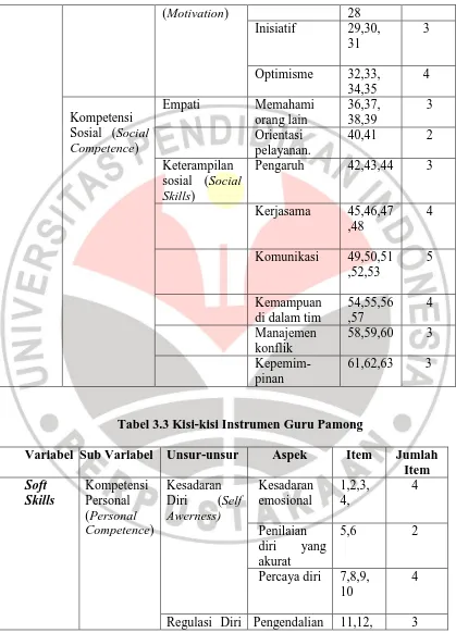 Tabel 3.3 Kisi-kisi Instrumen Guru Pamong 