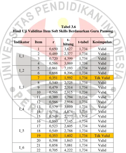 Tabel 3.6  Hasil Uji Validitas Item Soft Skills Berdasarkan Guru Pamong 