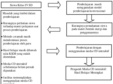 Gambar 2. Kerangka Berfikir Penelitian 