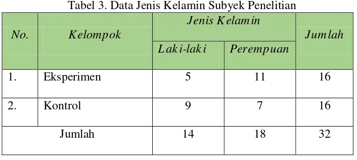 Tabel 2. Data Usia Subyek Penelitian 