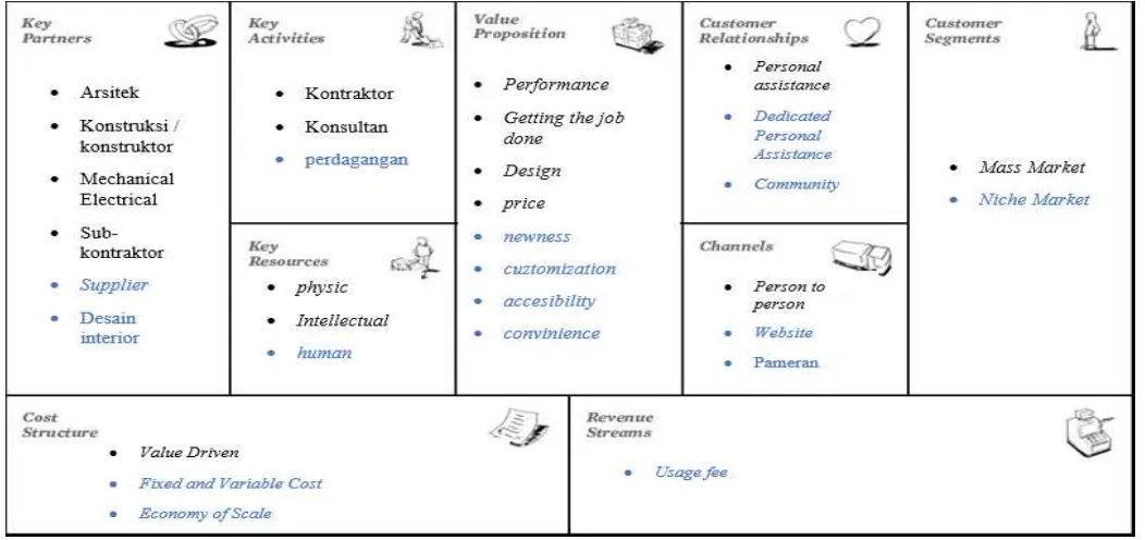 Gambar 2. Business Model Canvas perusahaan baru. Elemen keenam adalah key resources. E