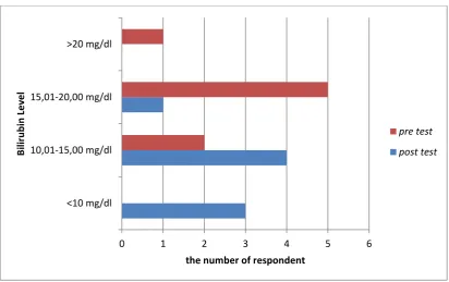 Table 2. Results of the difference in weight and bilirubin levels after the treatment of stimulating massage (pre- and post- stimulation) 
