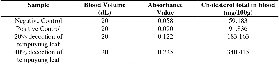 Table 1. Results of measurements the total cholesterol in male rats after treatment 