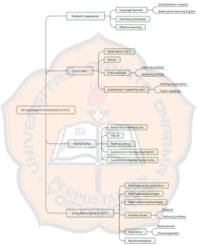 Figure 2.1 Construct of the research
