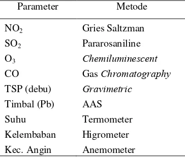 Tabel 1 Parameter dan metode kualitas udara yang diukur 