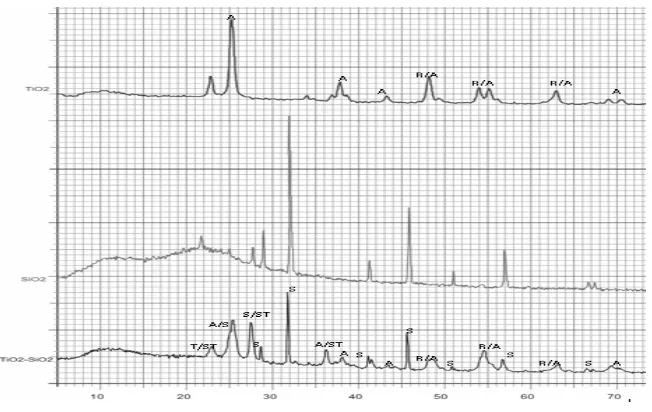 Gambar 1. Spektra difraksi sinar X dari komposit TiO2-SiO2 hasil sintesis � kualitas GAMBAR kurang baik, terutama legend (tulisan) TiO2, SiO2, TiO2-SiO2 kurang jelas