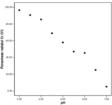 Gambar 4. Grafik prosentase penurunan konsentrasi Cr(VI) dengan variasi pH  (konsentrasi awal Cr(VI) ....,waktu uji ....jam ???) 