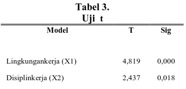 Tabel 3.  Uji  t 