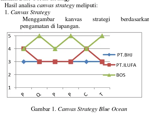 Gambar 1. Canvas Strategy Blue Ocean 