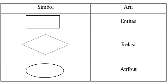 Tabel 2 Simbol  Entity Relationship Diagram (ERD) 