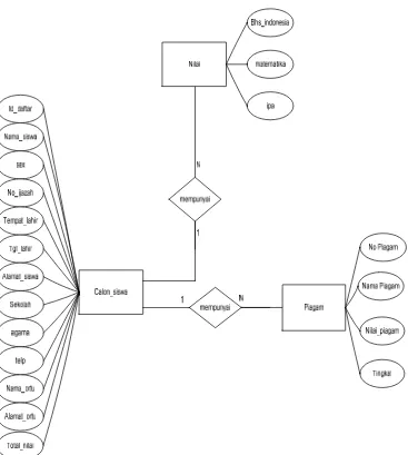 Gambar 3 Entity Relationship Diagram (ERD) 