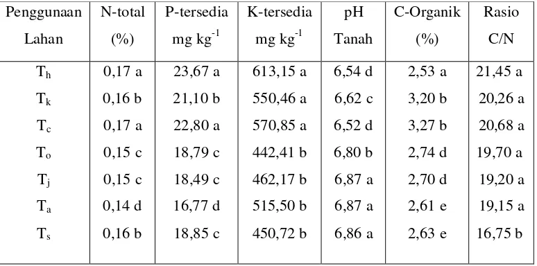 Tabel 2. Nilai Rata-rata  Penggunaan Lahan terhadap Ketersediaan Hara (N, P, K),  pH, C-organik, dan Rasio C/N  