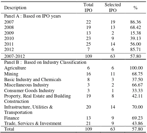 TABLE II: DISTRIBUTION OF SAMPLE BY YEAR AND INDUSTRY CLASSIFICATION 