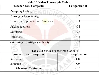 Table 3.3 Video Transcripts Codes I Teacher Talk Categories 