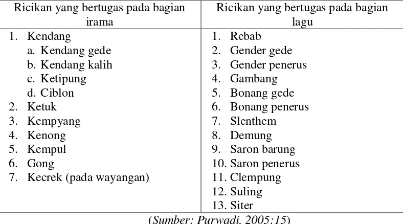 Tabel 1. Nama dan tugas ricikan dalam karawitan 