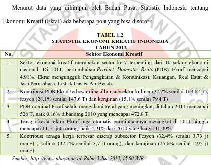TABEL 1.2 STATISTIK EKONOMI KREATIF INDONESIA 