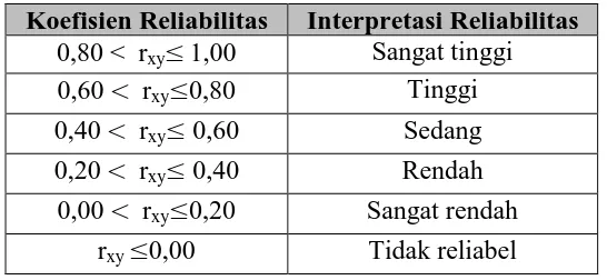 Tabel 3.2  Klasifikasi Interpretasi Reliabilitas Menurut J. P Guilford
