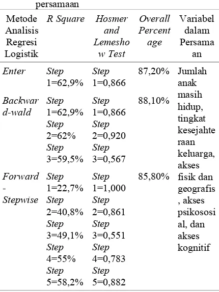 Tabel 4.5 Nilai  R Square,  Hosmer and Lemeshow