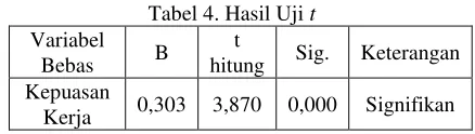 Tabel 4. Hasil Uji t 
