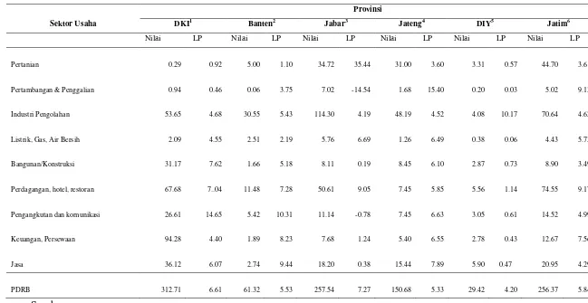 Tabel 3.    Nilai dan laju Produk Domestik Regional Bruto (PDRB)  Tahun 2006 