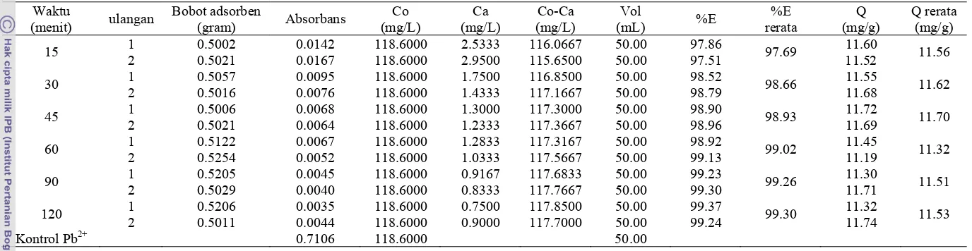 Tabel perhitungan efisiensi dan kapasitas adsorpsi pada penentuan waktu optimum ampas sagu teraktivasi asam 