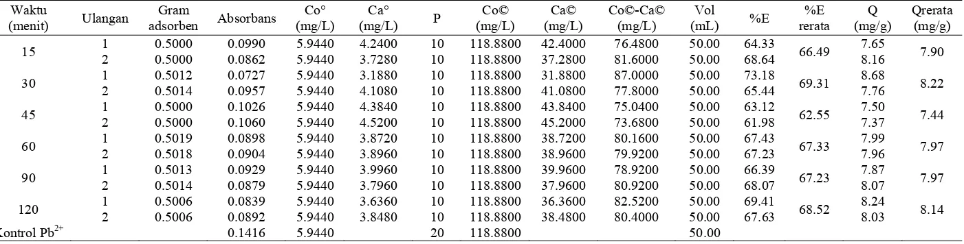 Tabel perhitungan efisiensi dan kapasitas adsorpsi pada penentuan waktu optimum ampas sagu teraktivasi asam – kaolin teraktivasi asam (75:25) (adsorben P) 