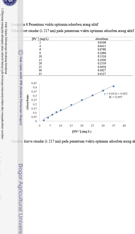 Tabel deret standar (λ 217 nm) pada penentuan waktu optimum adsorben arang aktif 