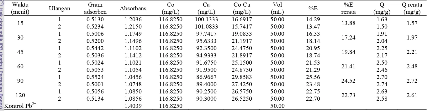 Tabel perhitungan efisiensi dan kapasitas adsorpsi pada penentuan waktu optimum adsorben arang aktif  